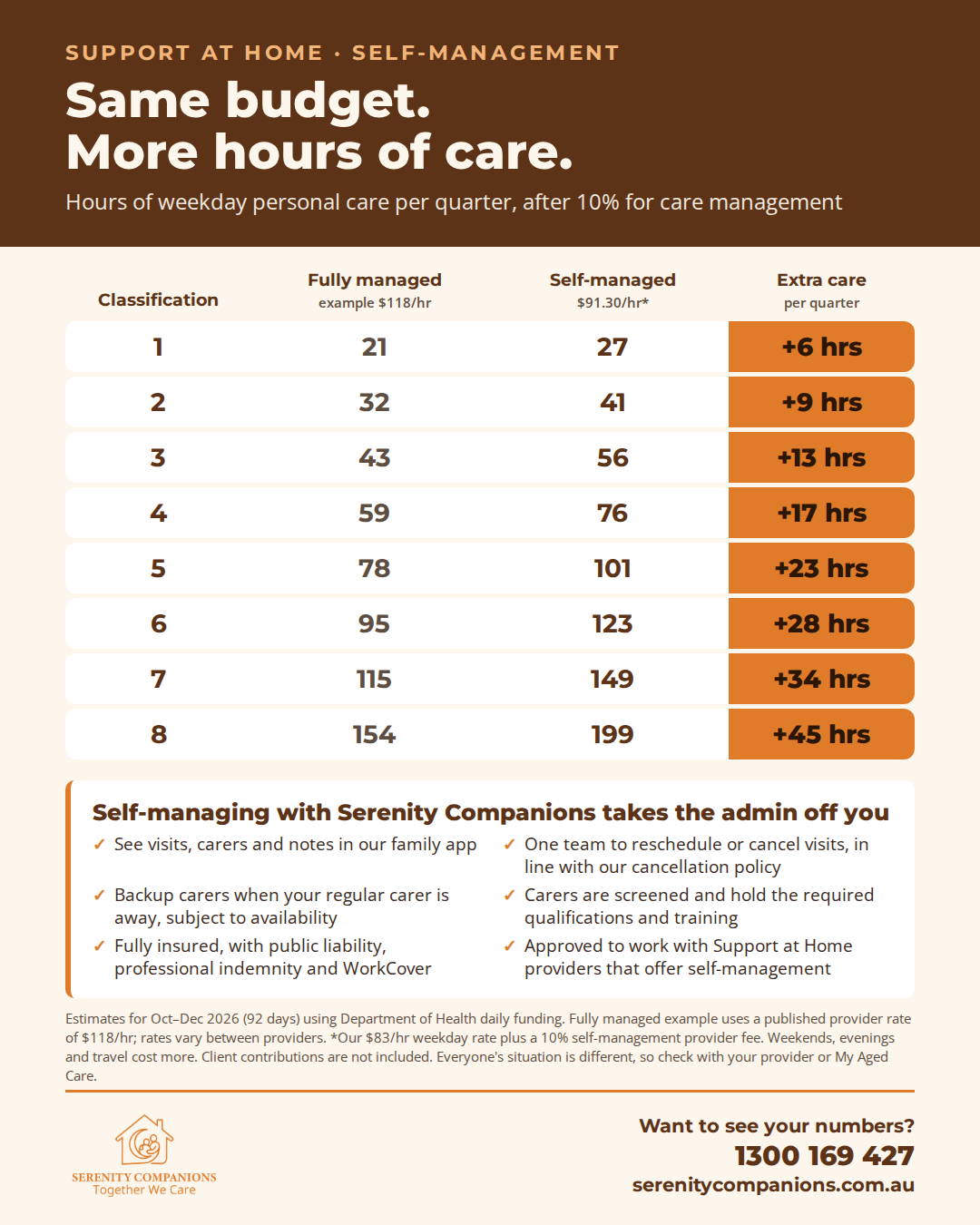 Comparison table showing extra hours of personal care available under self-managed versus fully managed Support at Home funding